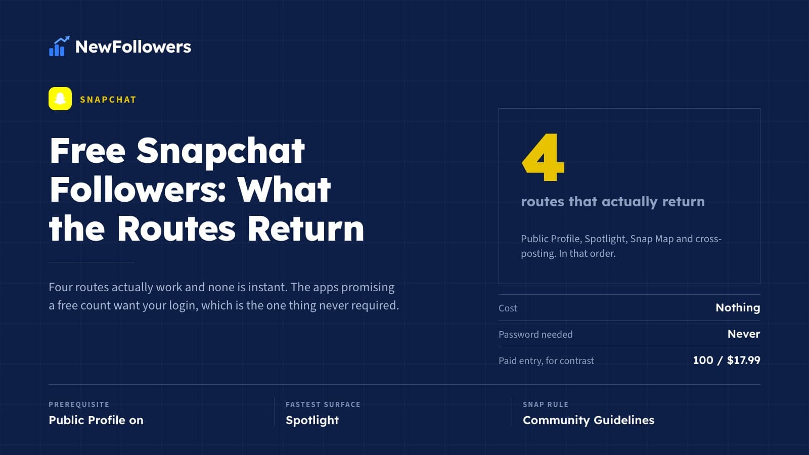 Free Snapchat Followers: What the Four Routes Return